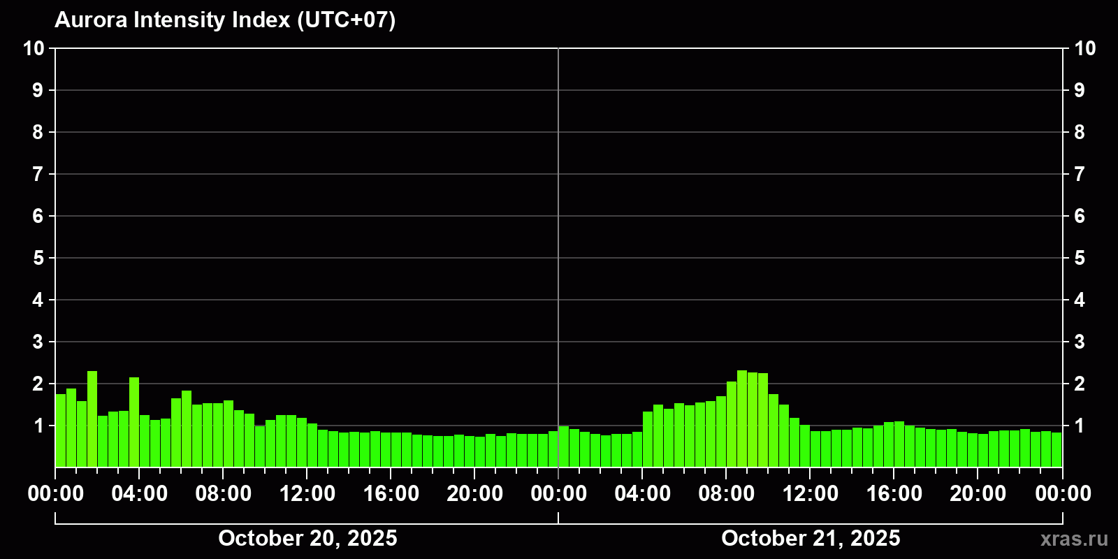 Polar auroras over the past 2 days