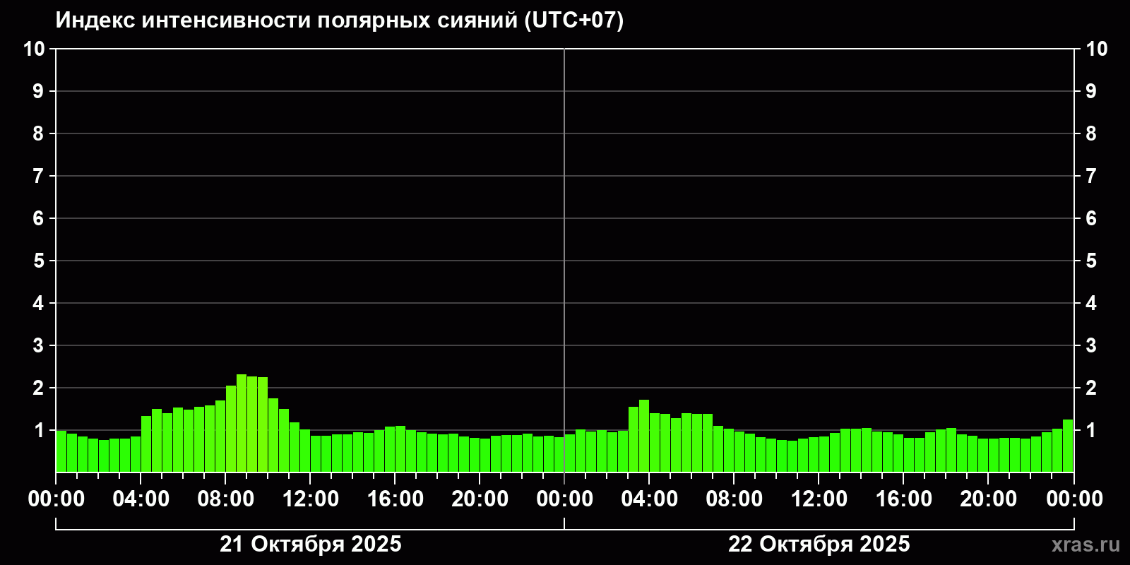 Полярные сияния за последние 2 суток