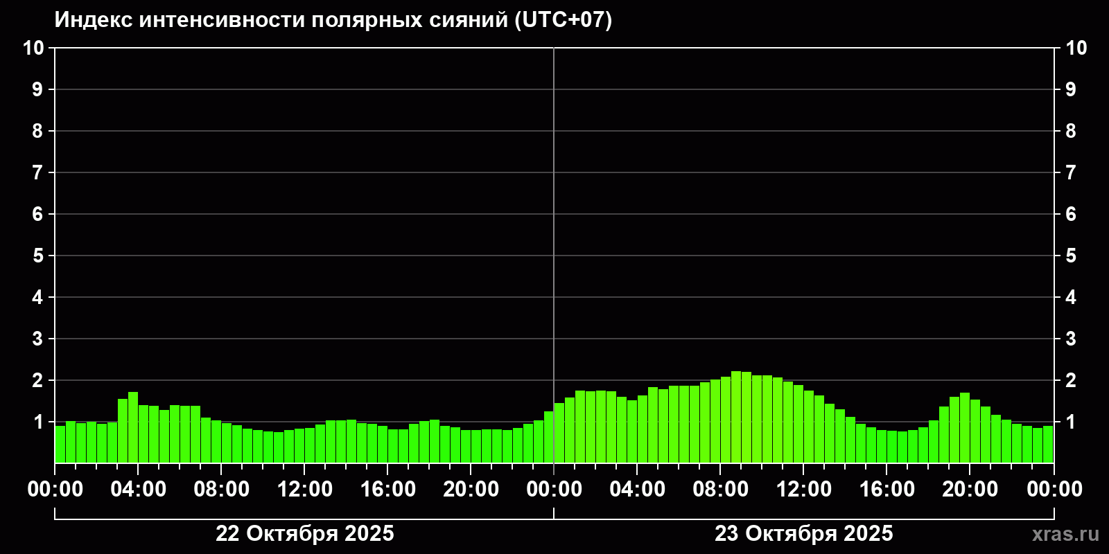 Полярные сияния за последние 2 суток