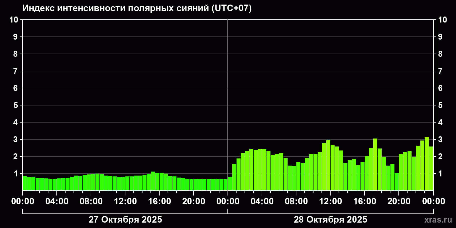 Полярные сияния за последние 2 суток