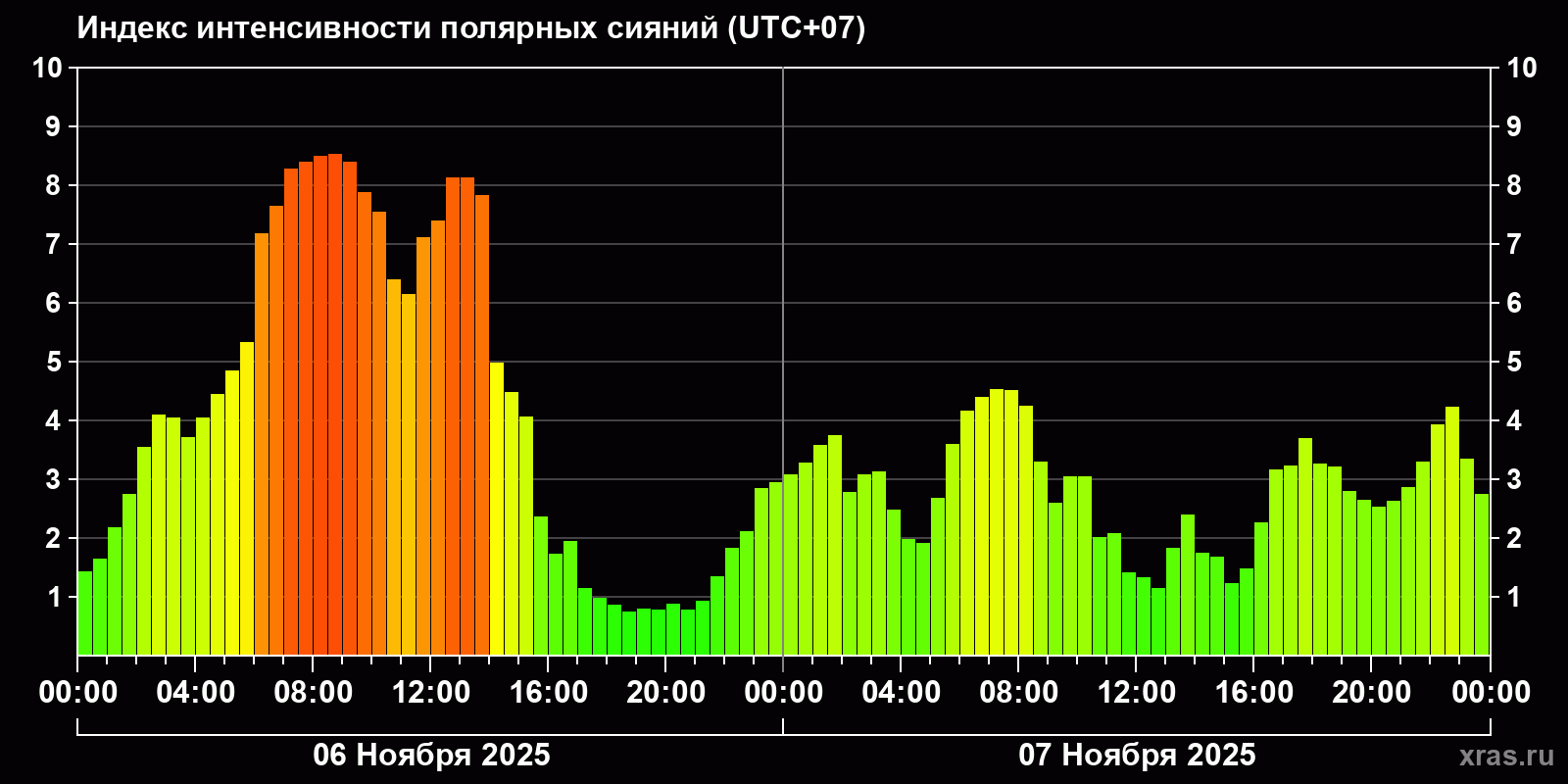 Полярные сияния за последние 2 суток