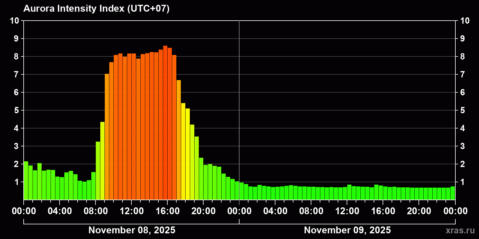 Polar auroras over the past 2 days