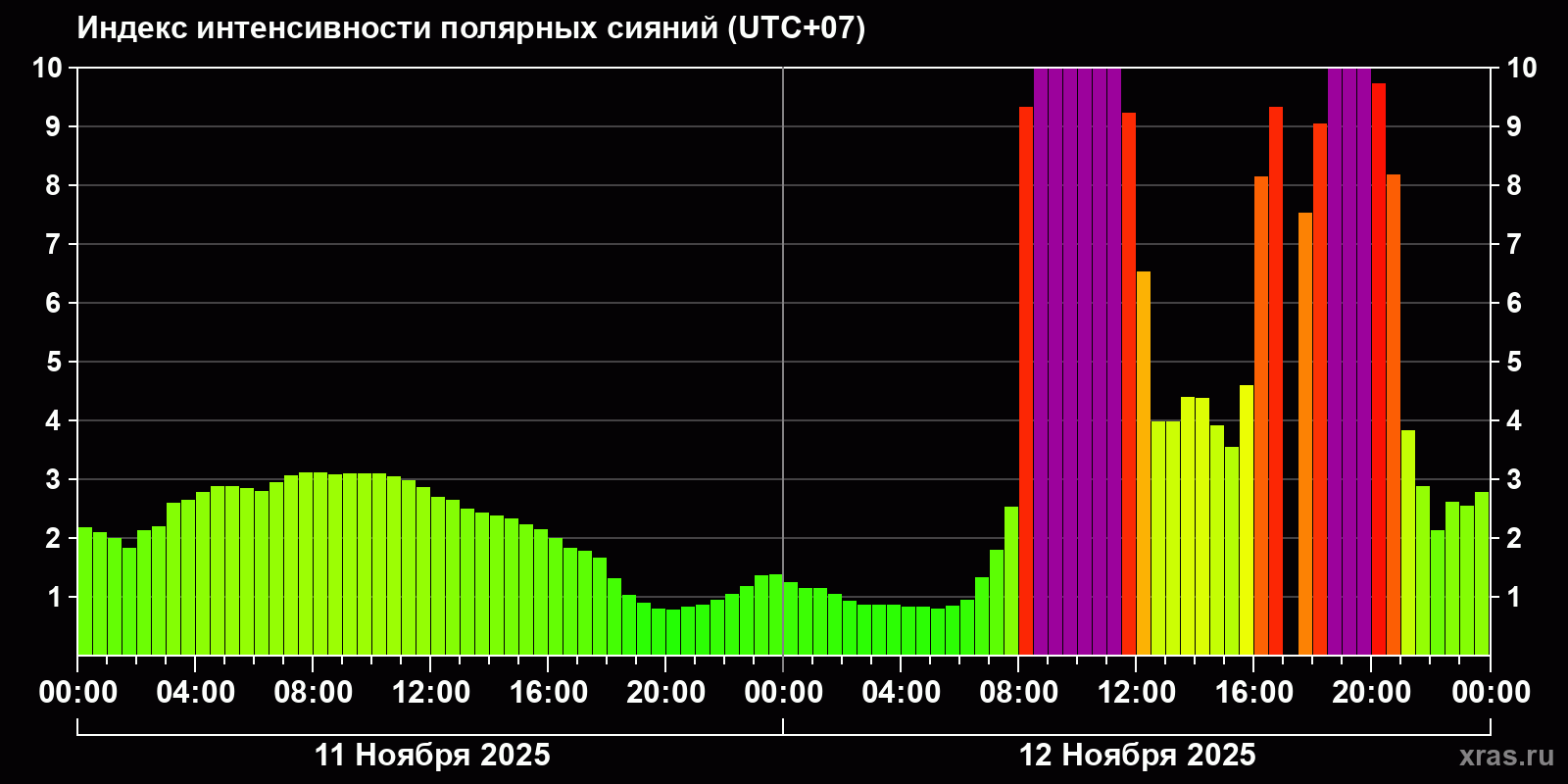 Полярные сияния за последние 2 суток