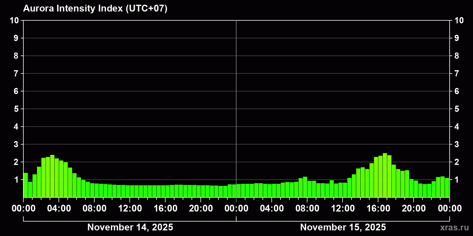 Polar auroras over the past 2 days