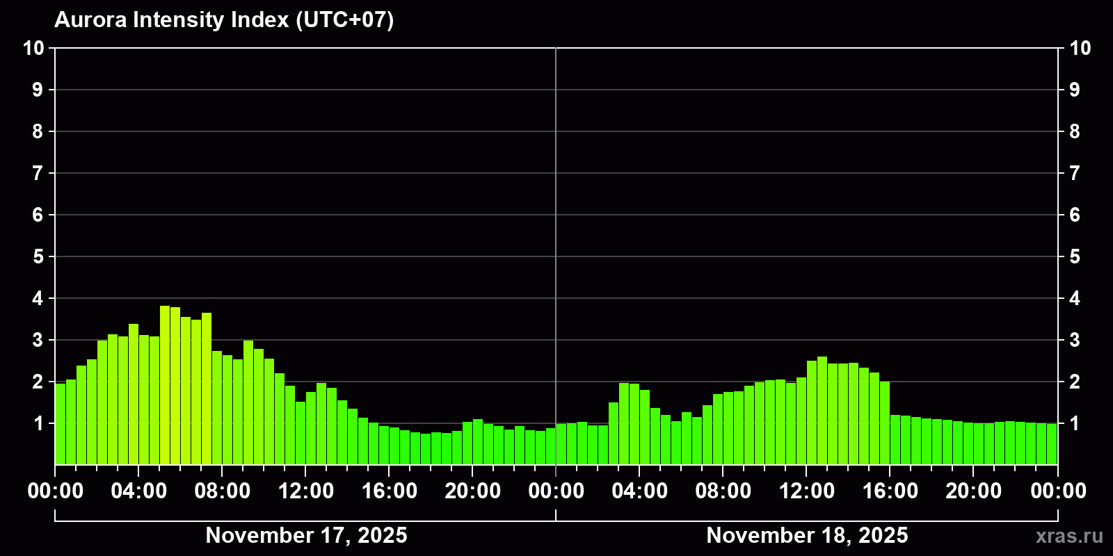 Polar auroras over the past 2 days