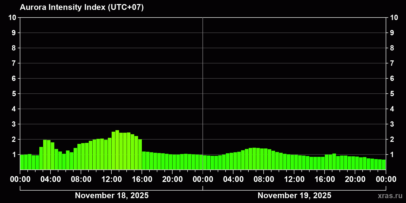 Polar auroras over the past 2 days