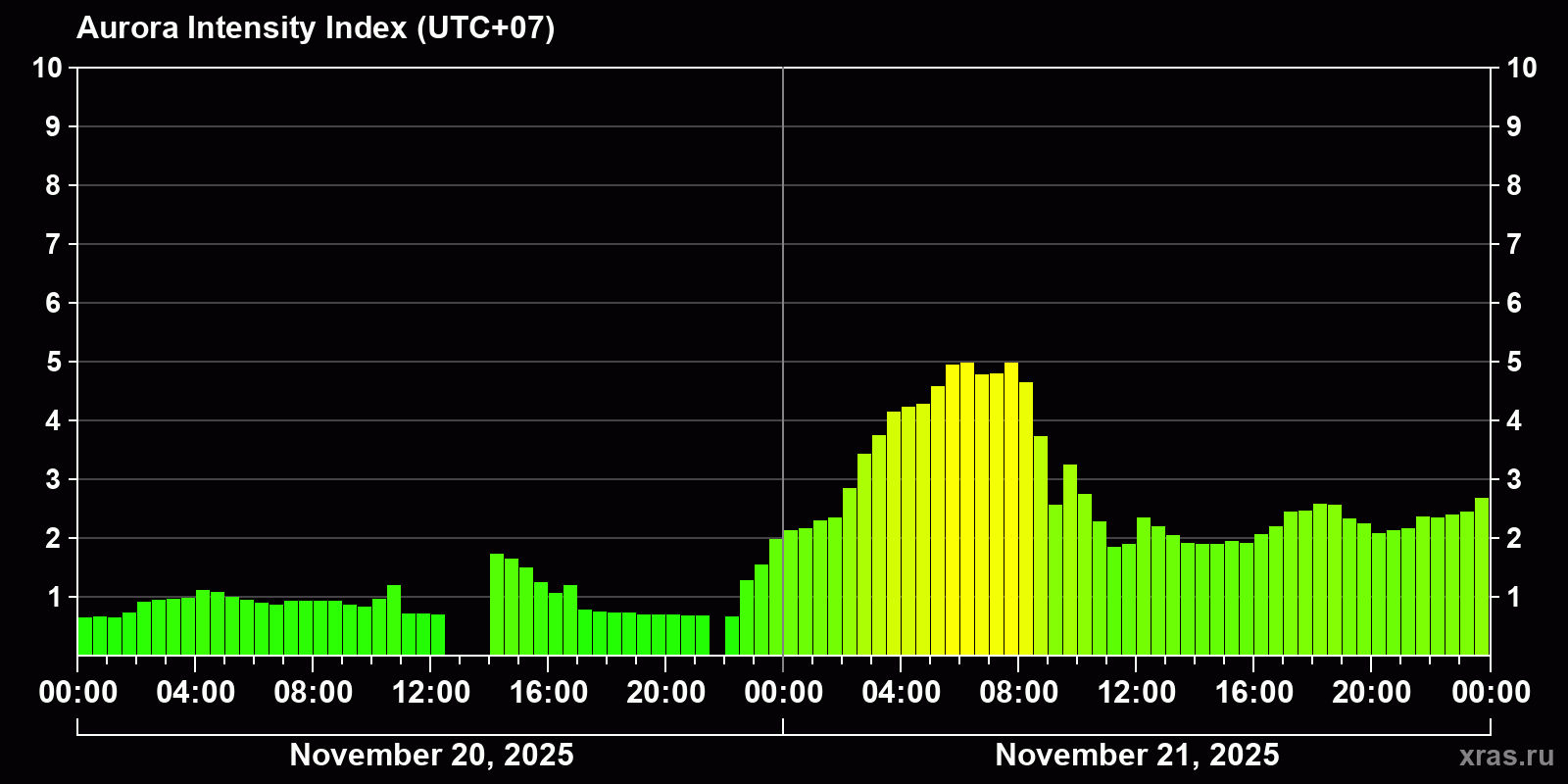 Polar auroras over the past 2 days