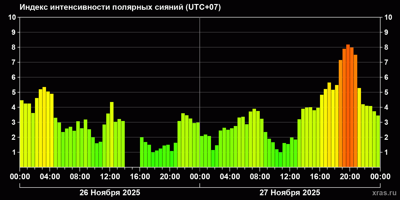 Полярные сияния за последние 2 суток