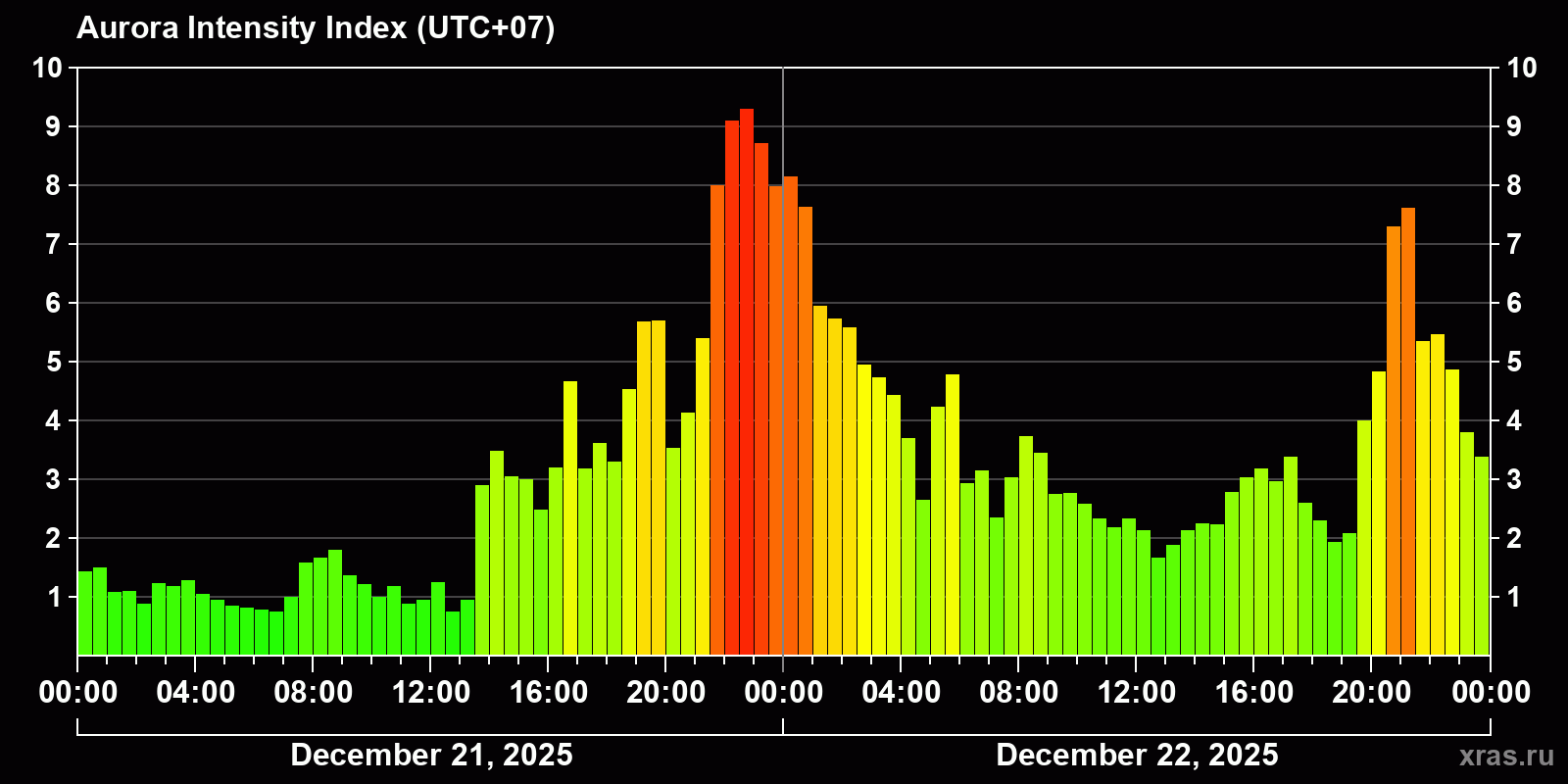 Polar auroras over the past 2 days