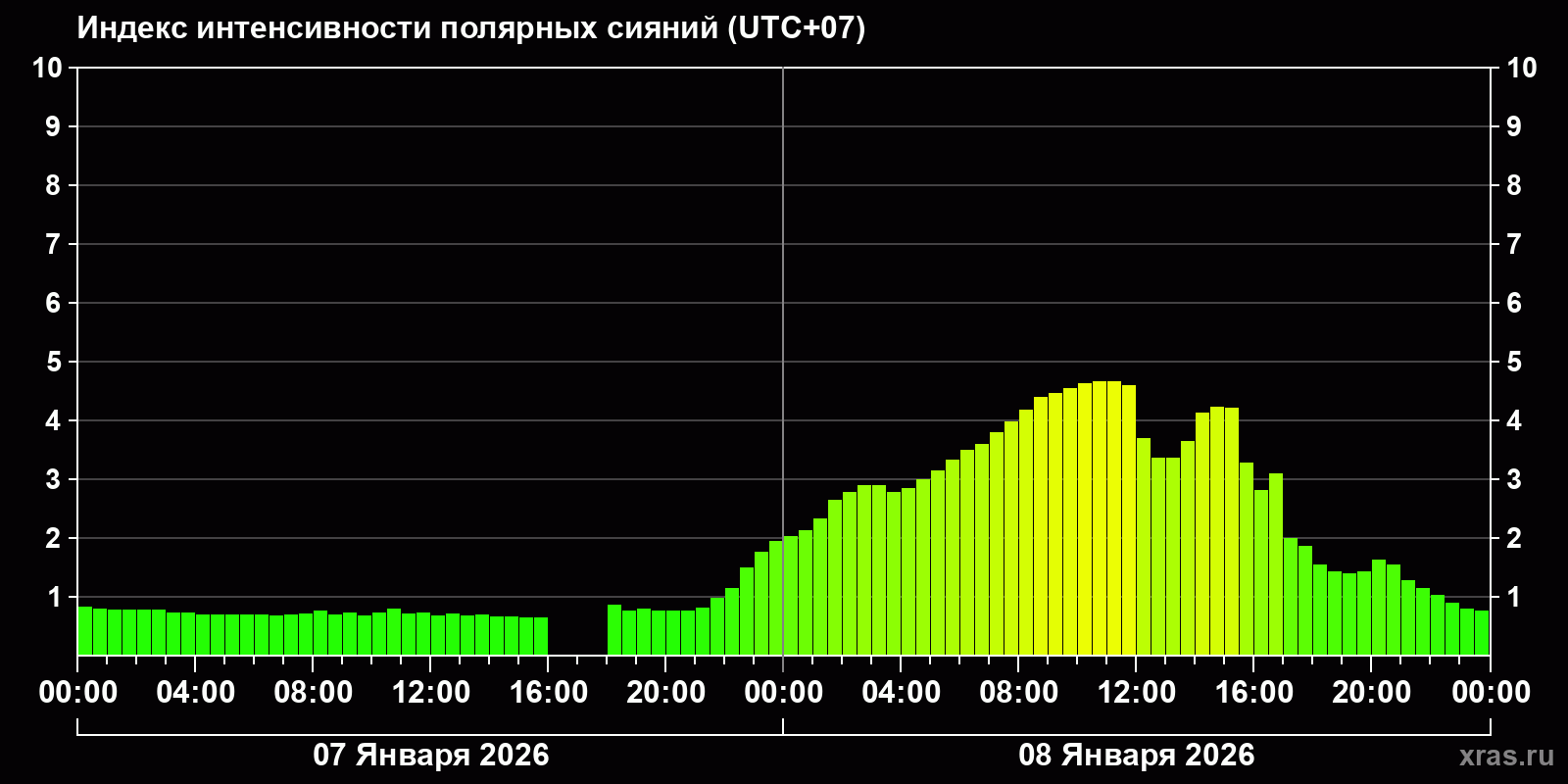 Полярные сияния за последние 2 суток