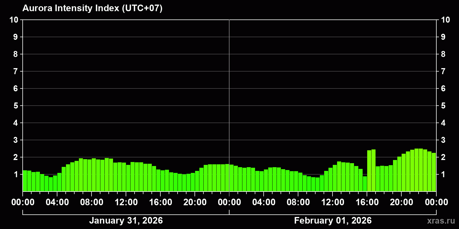 Polar auroras over the past 2 days