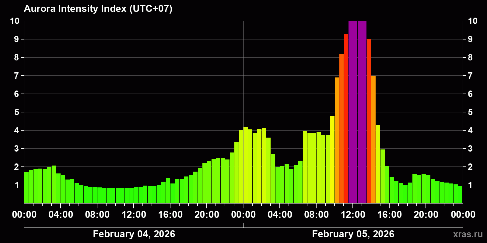 Polar auroras over the past 2 days