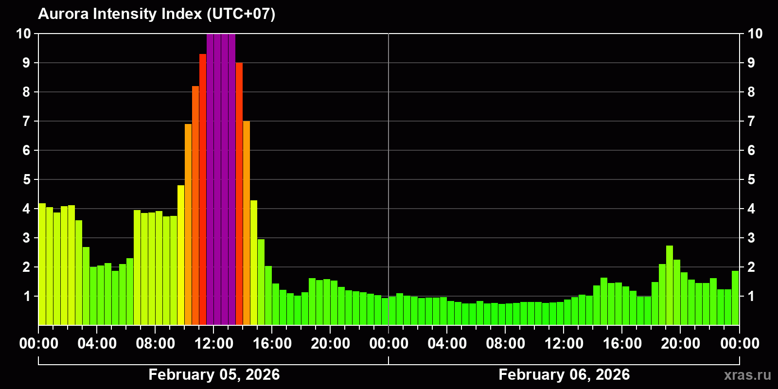 Polar auroras over the past 2 days