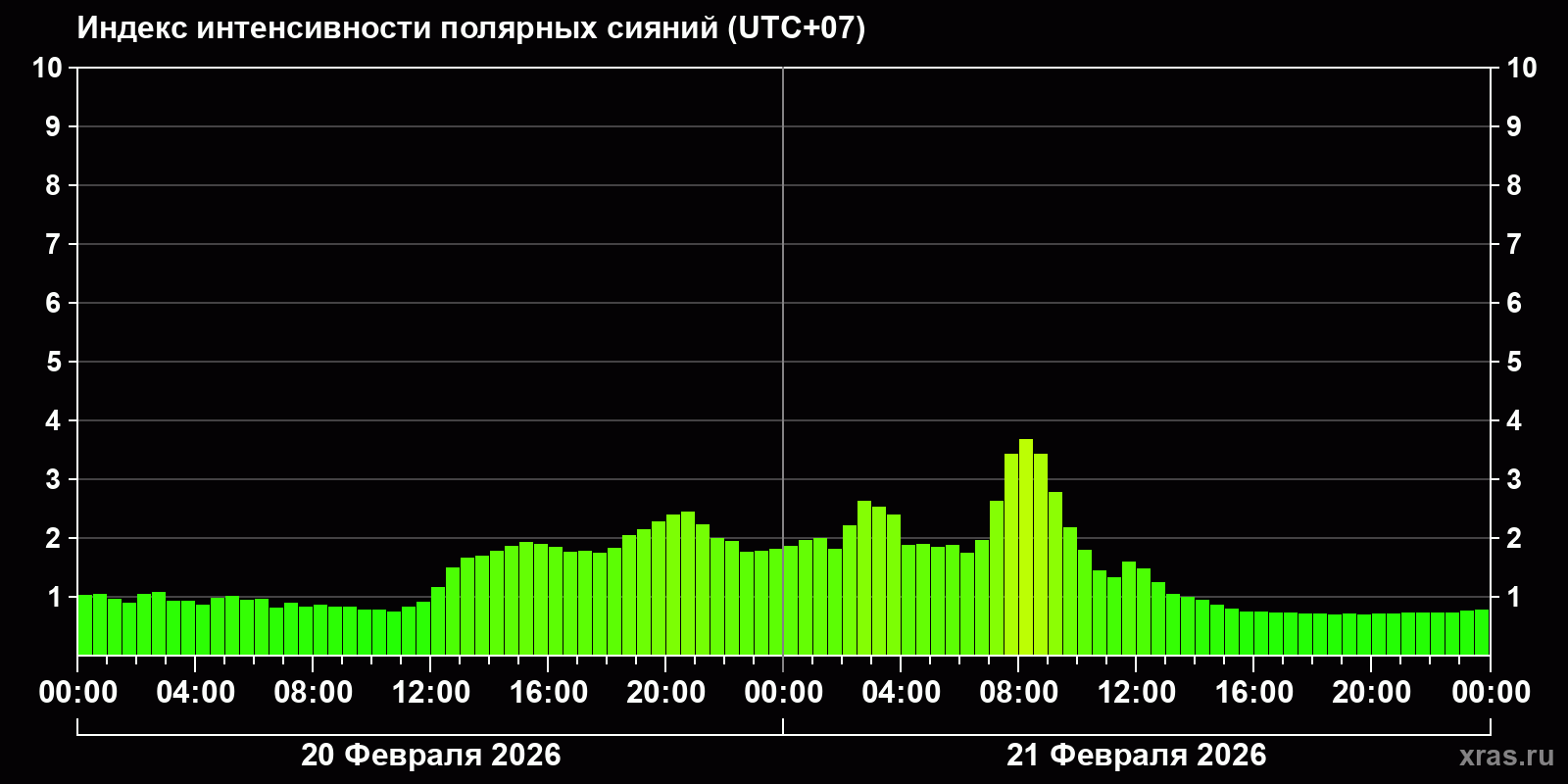 Полярные сияния за последние 2 суток