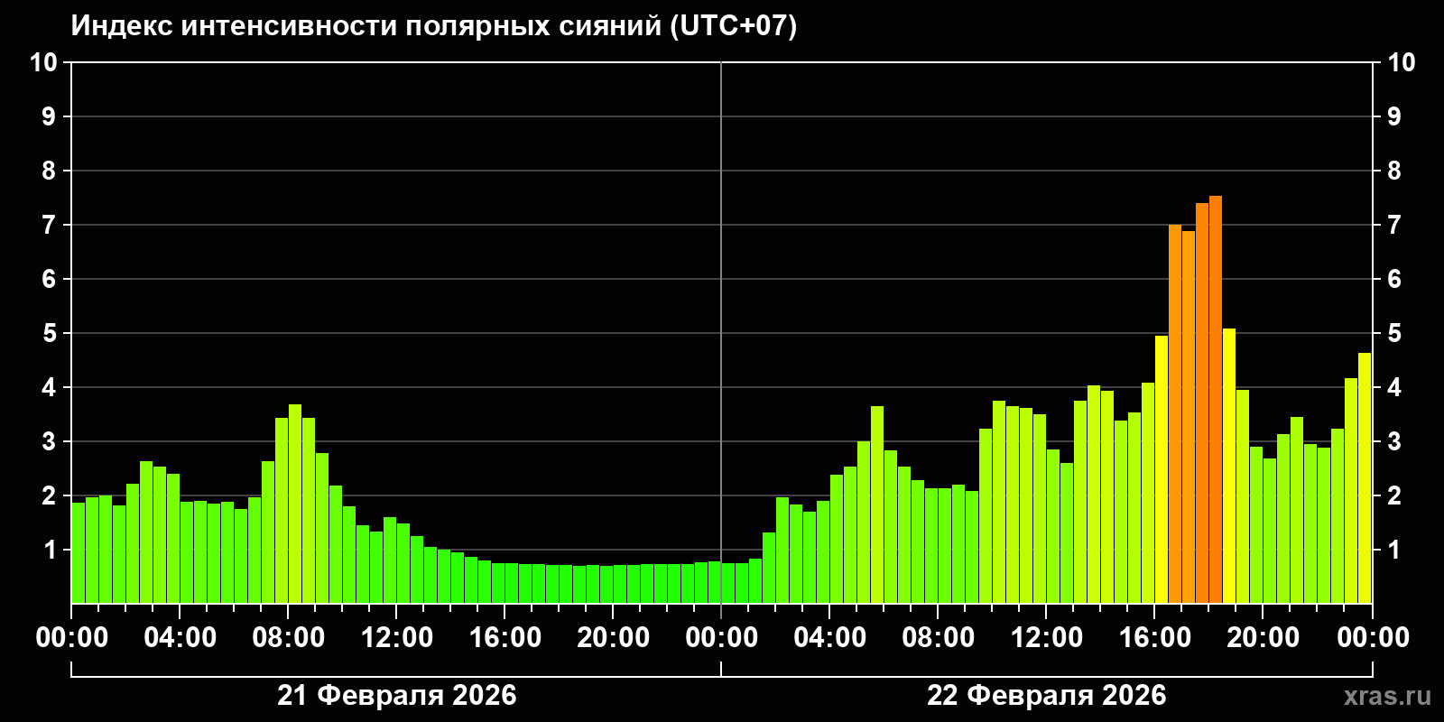 Полярные сияния за последние 2 суток