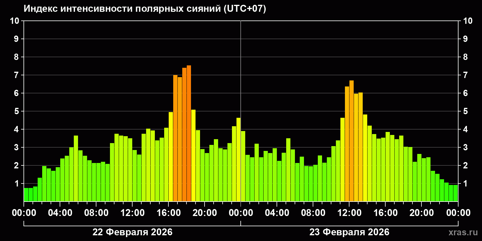 Полярные сияния за последние 2 суток