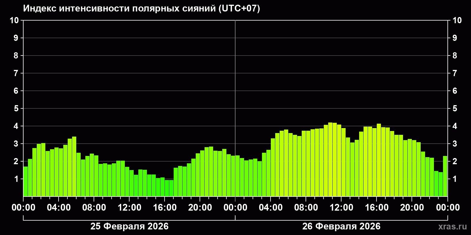 Полярные сияния за последние 2 суток