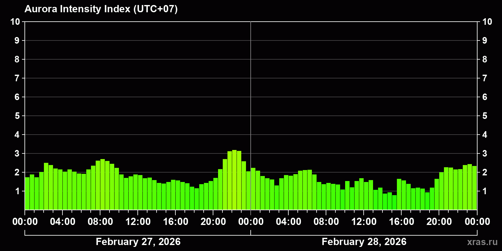 Polar auroras over the past 2 days