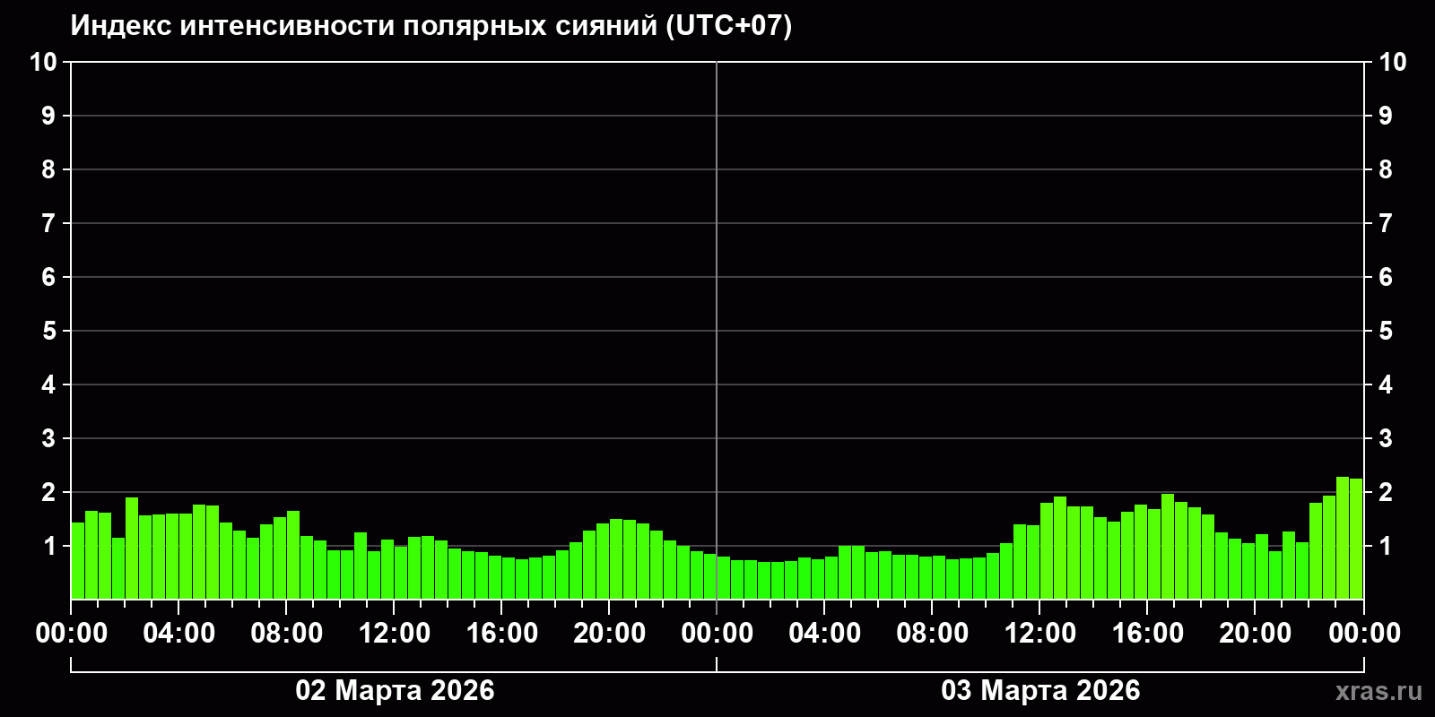 Полярные сияния за последние 2 суток