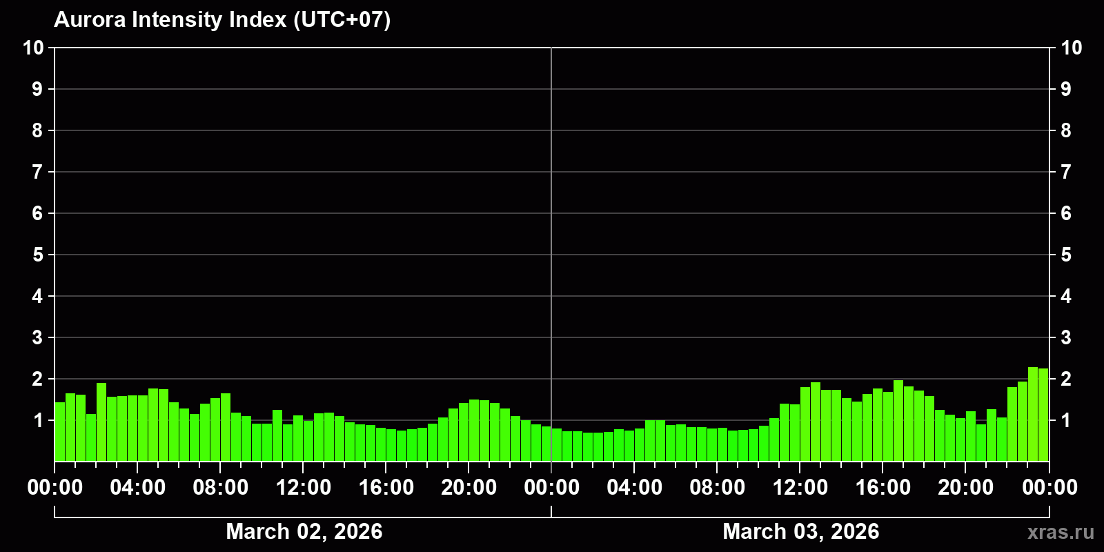 Polar auroras over the past 2 days