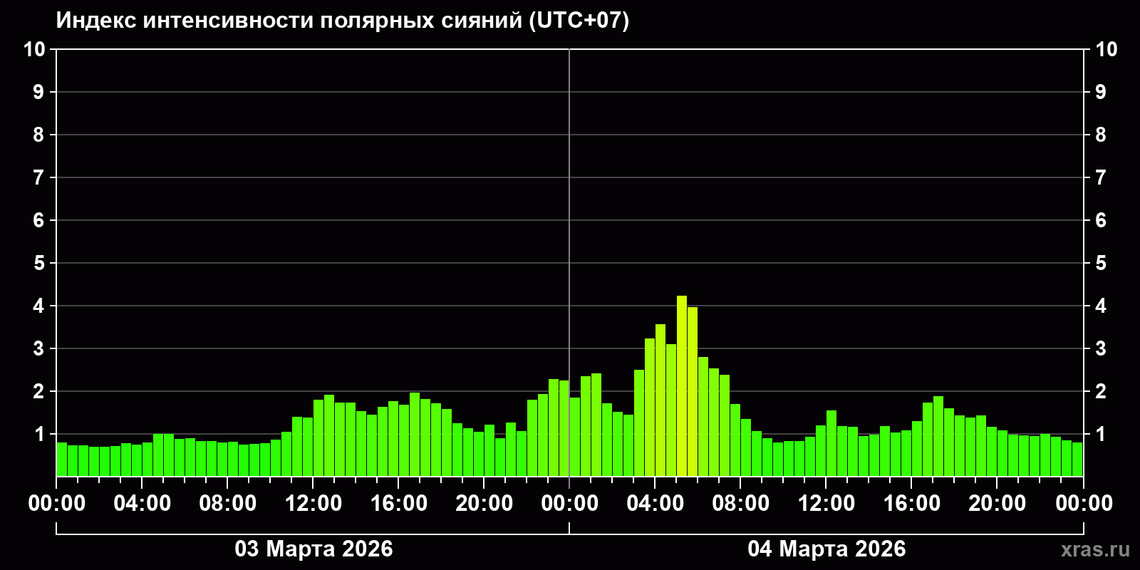 Полярные сияния за последние 2 суток