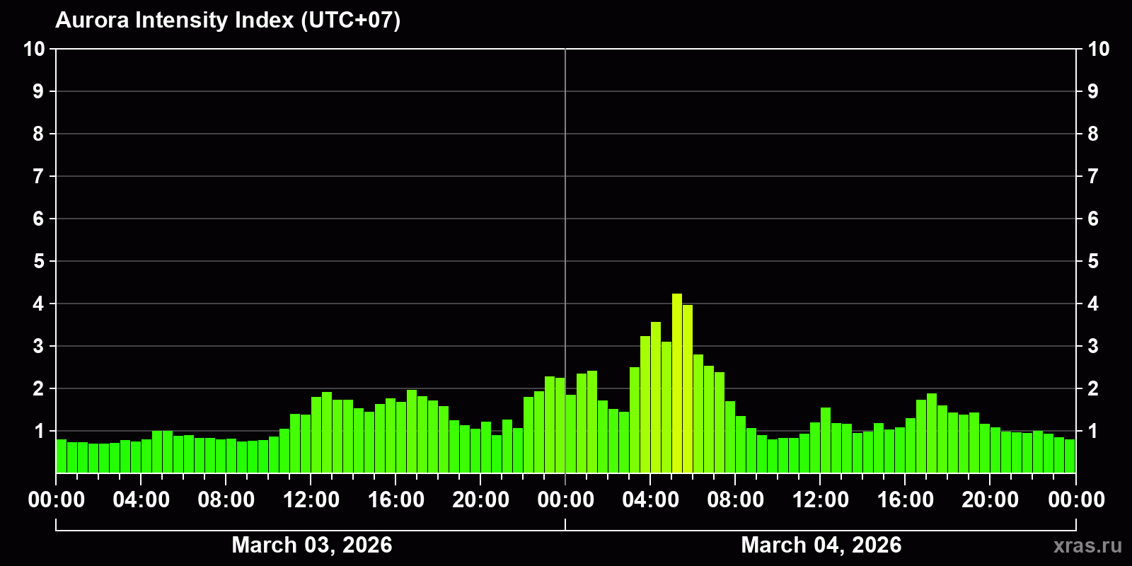 Polar auroras over the past 2 days
