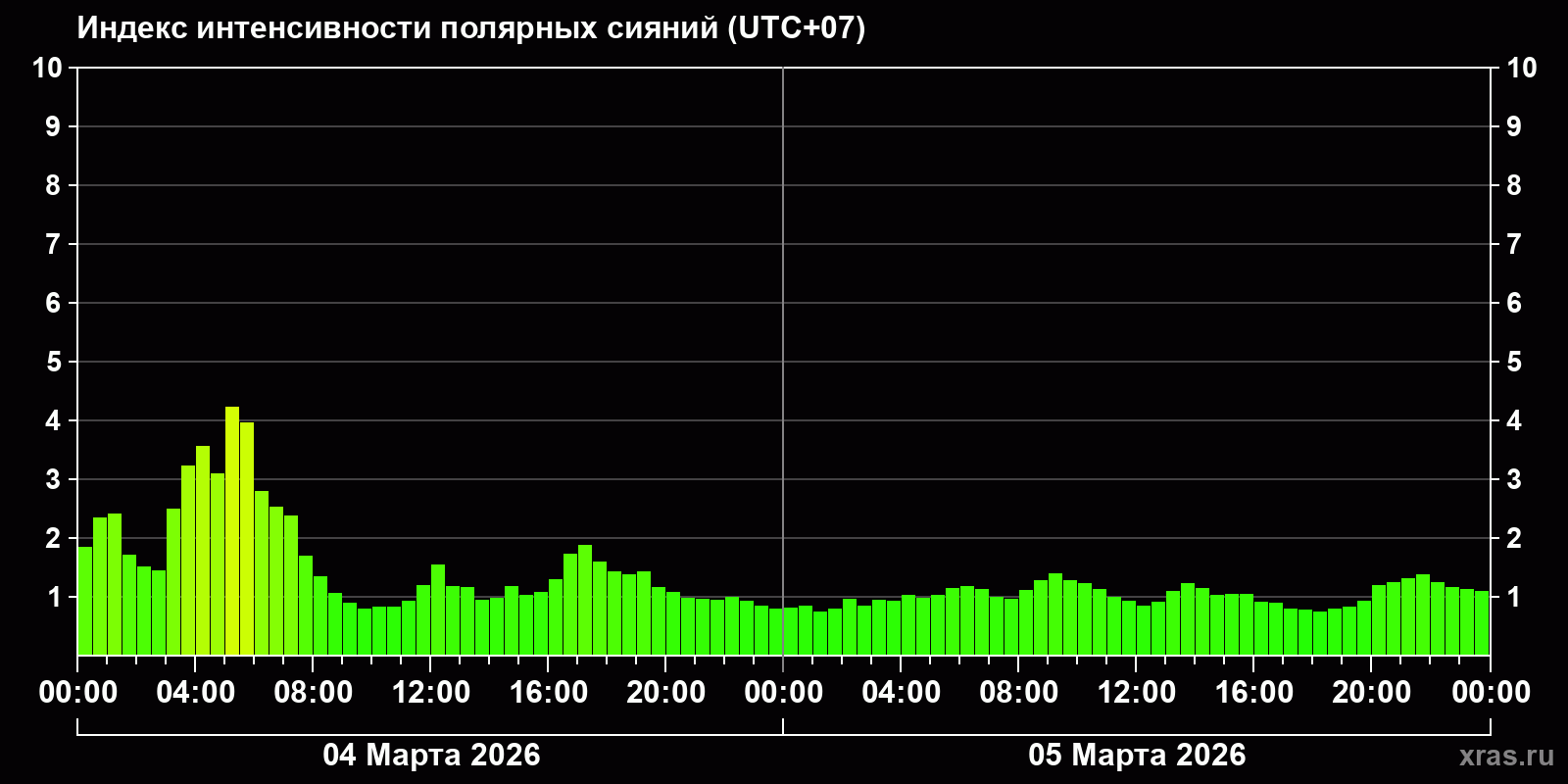 Полярные сияния за последние 2 суток