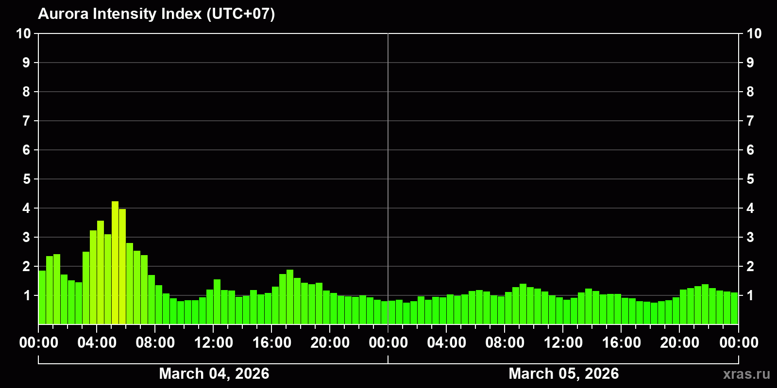 Polar auroras over the past 2 days