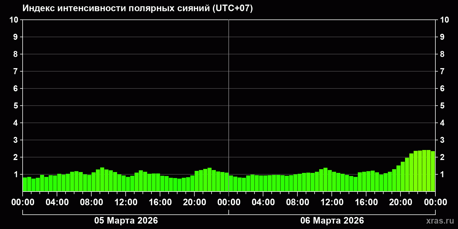 Полярные сияния за последние 2 суток