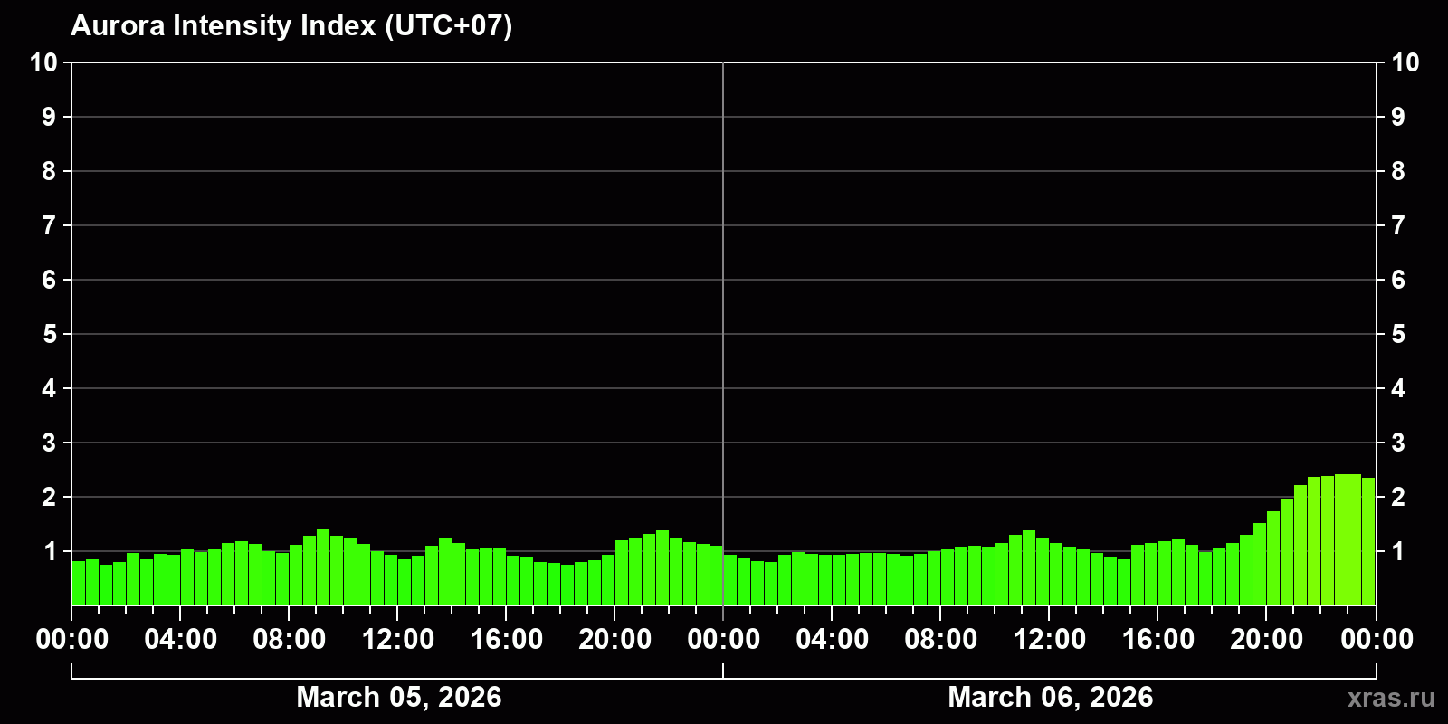 Polar auroras over the past 2 days