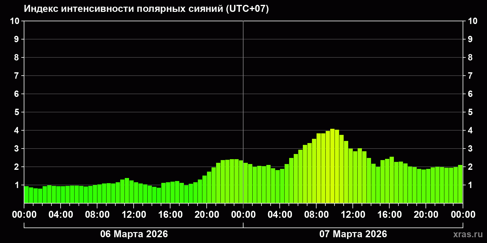 Полярные сияния за последние 2 суток