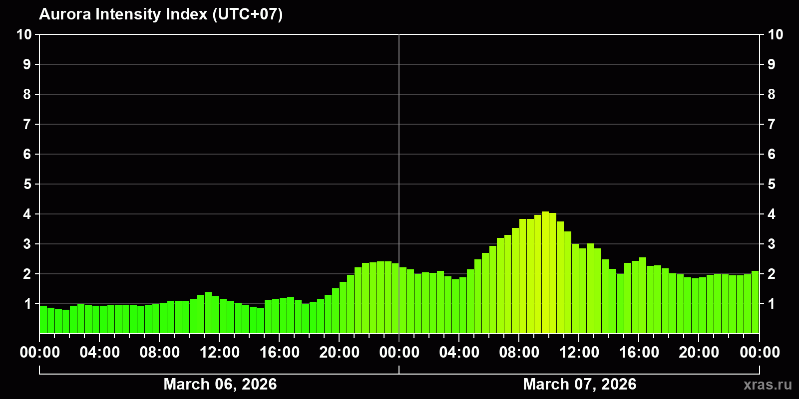 Polar auroras over the past 2 days