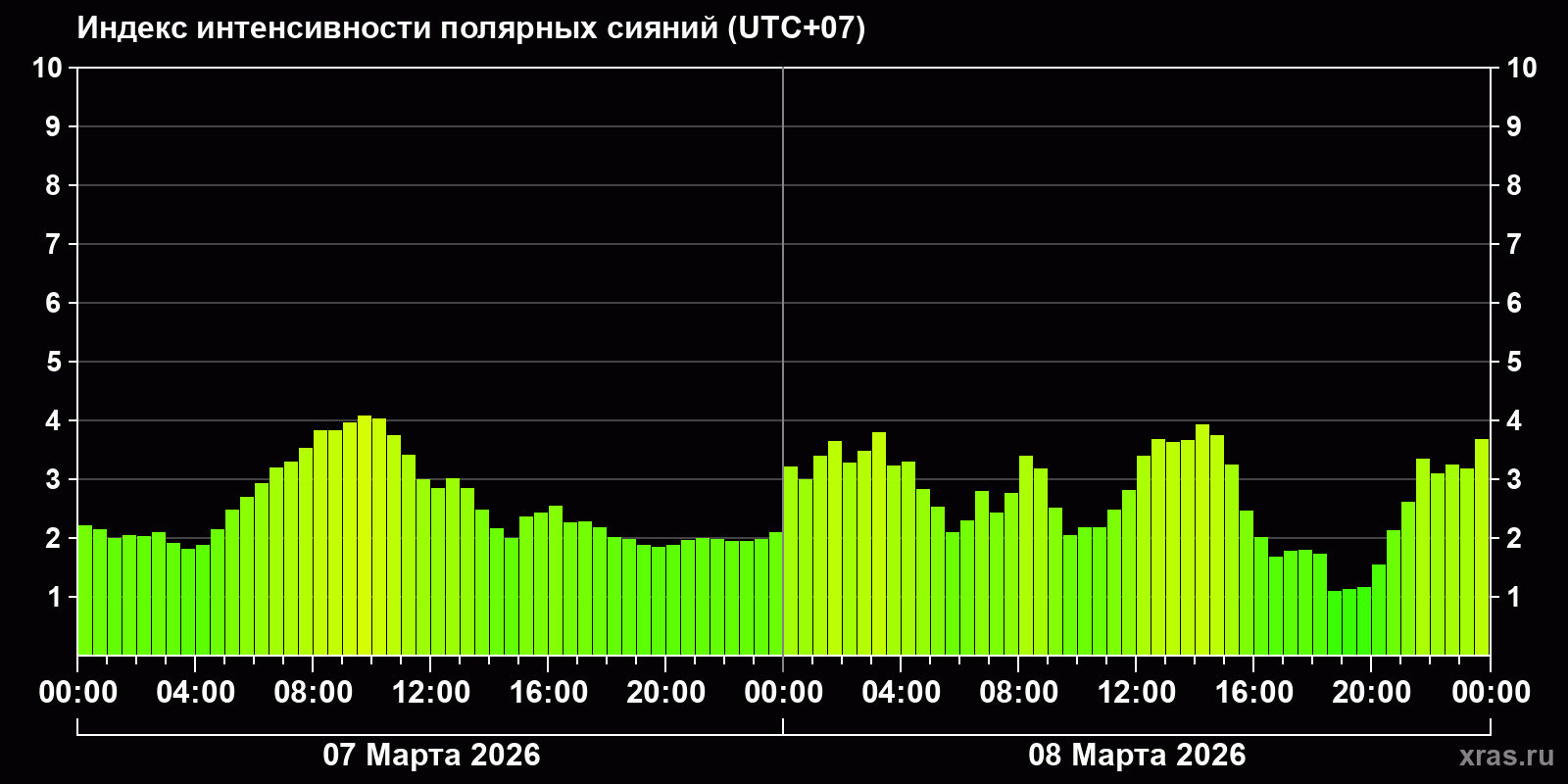 Полярные сияния за последние 2 суток