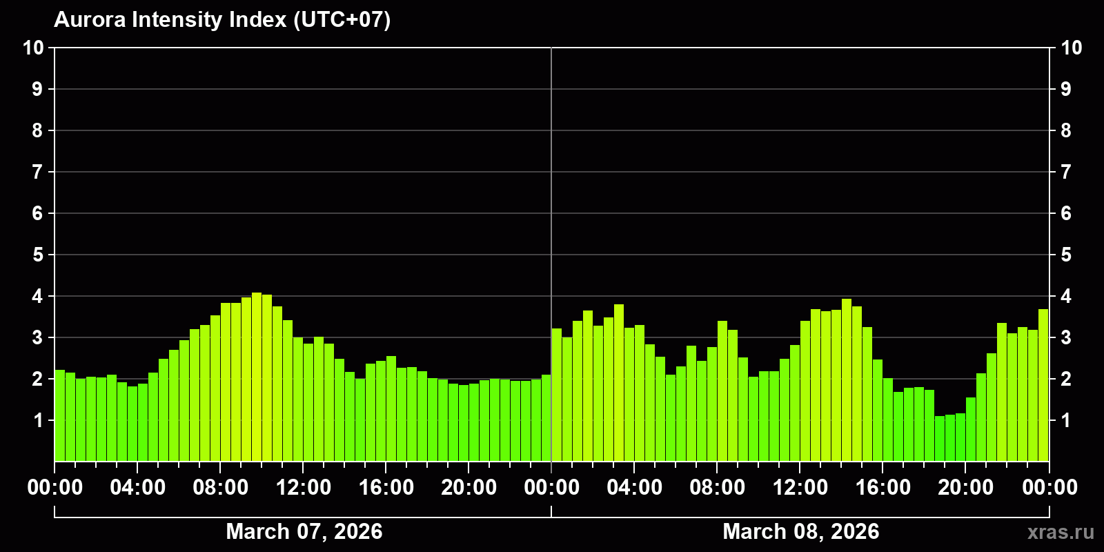 Polar auroras over the past 2 days