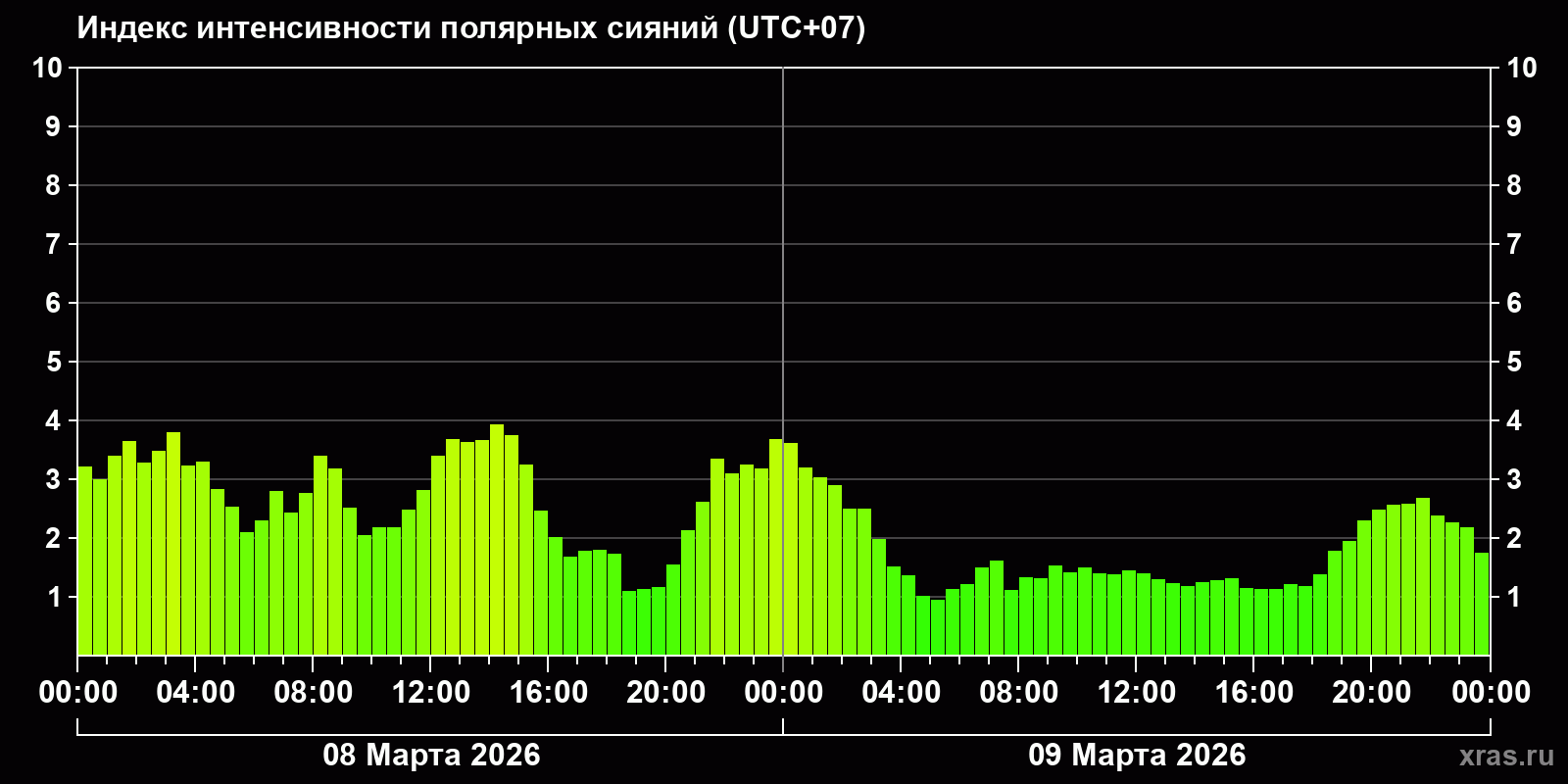 Полярные сияния за последние 2 суток
