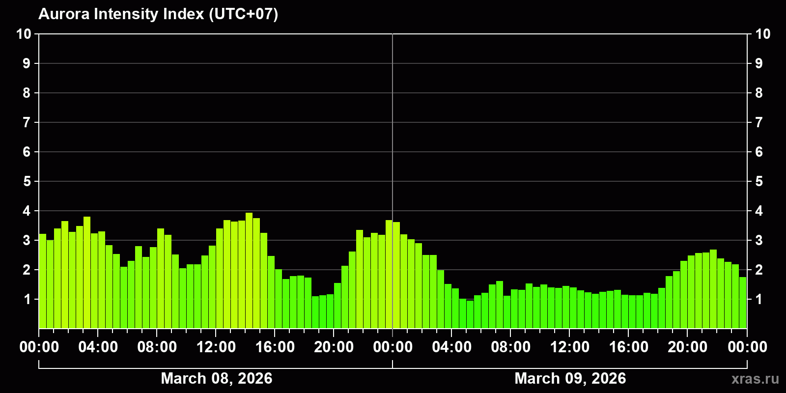 Polar auroras over the past 2 days