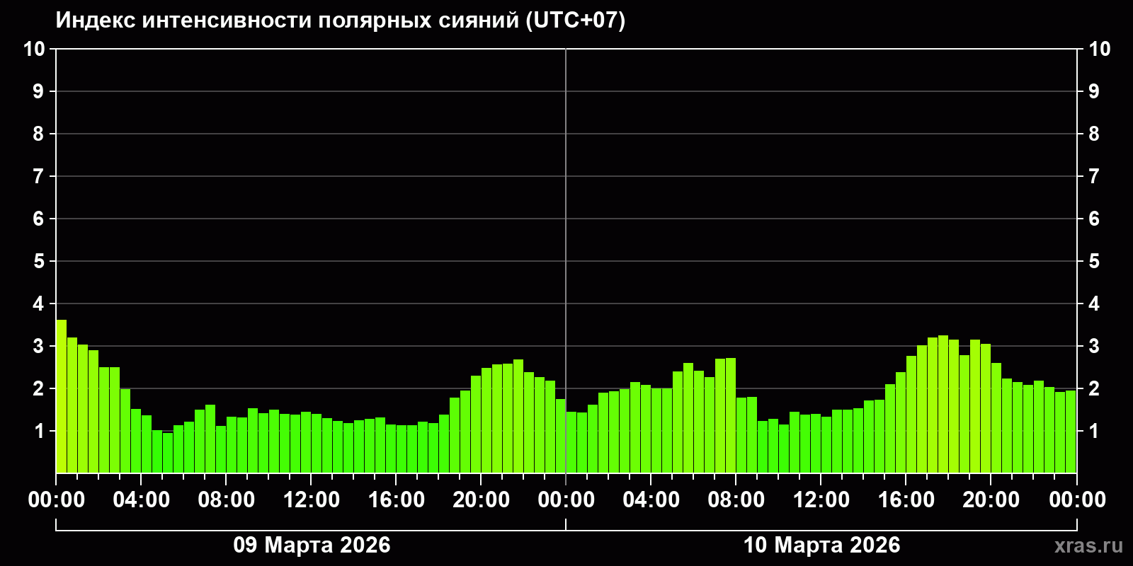 Полярные сияния за последние 2 суток