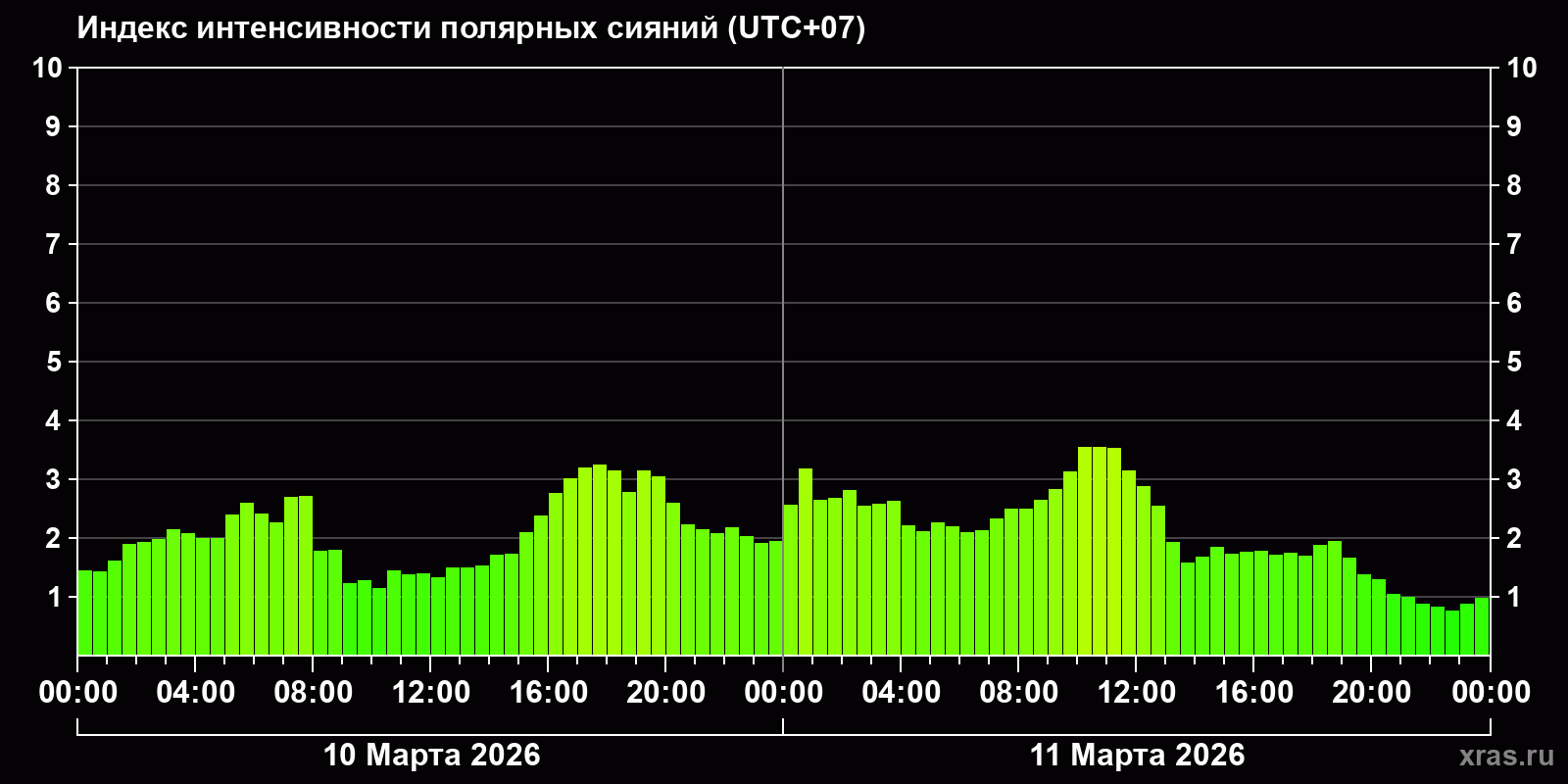 Полярные сияния за последние 2 суток