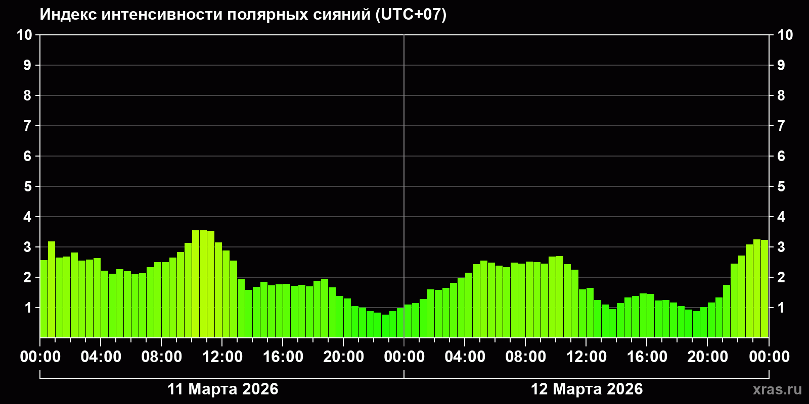 Полярные сияния за последние 2 суток