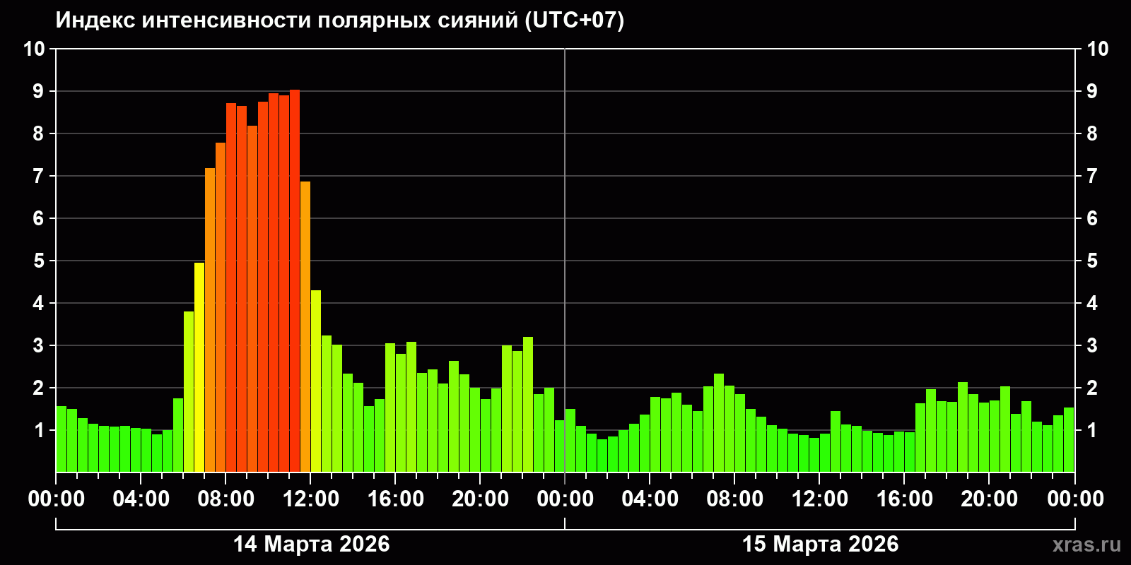 Полярные сияния за последние 2 суток