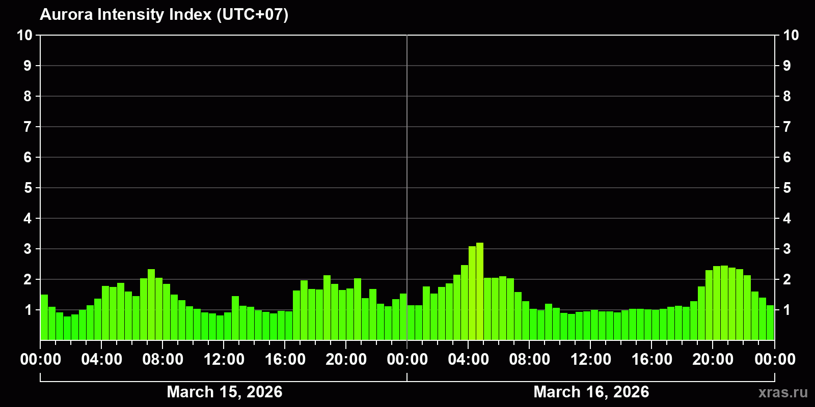 Polar auroras over the past 2 days