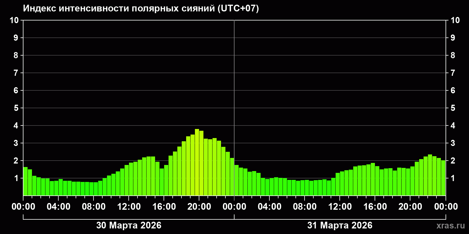Полярные сияния за последние 2 суток