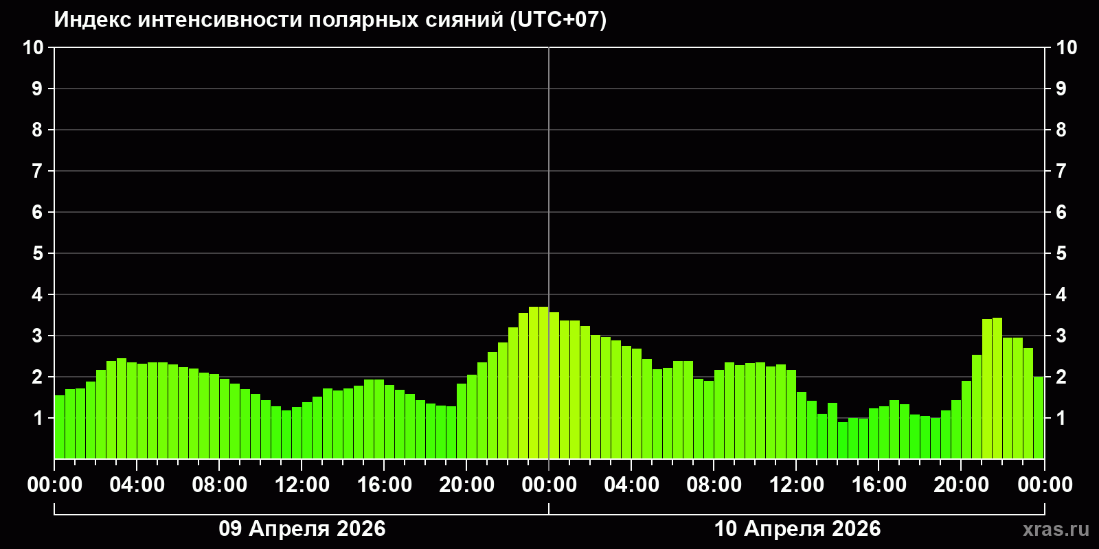 Полярные сияния за последние 2 суток