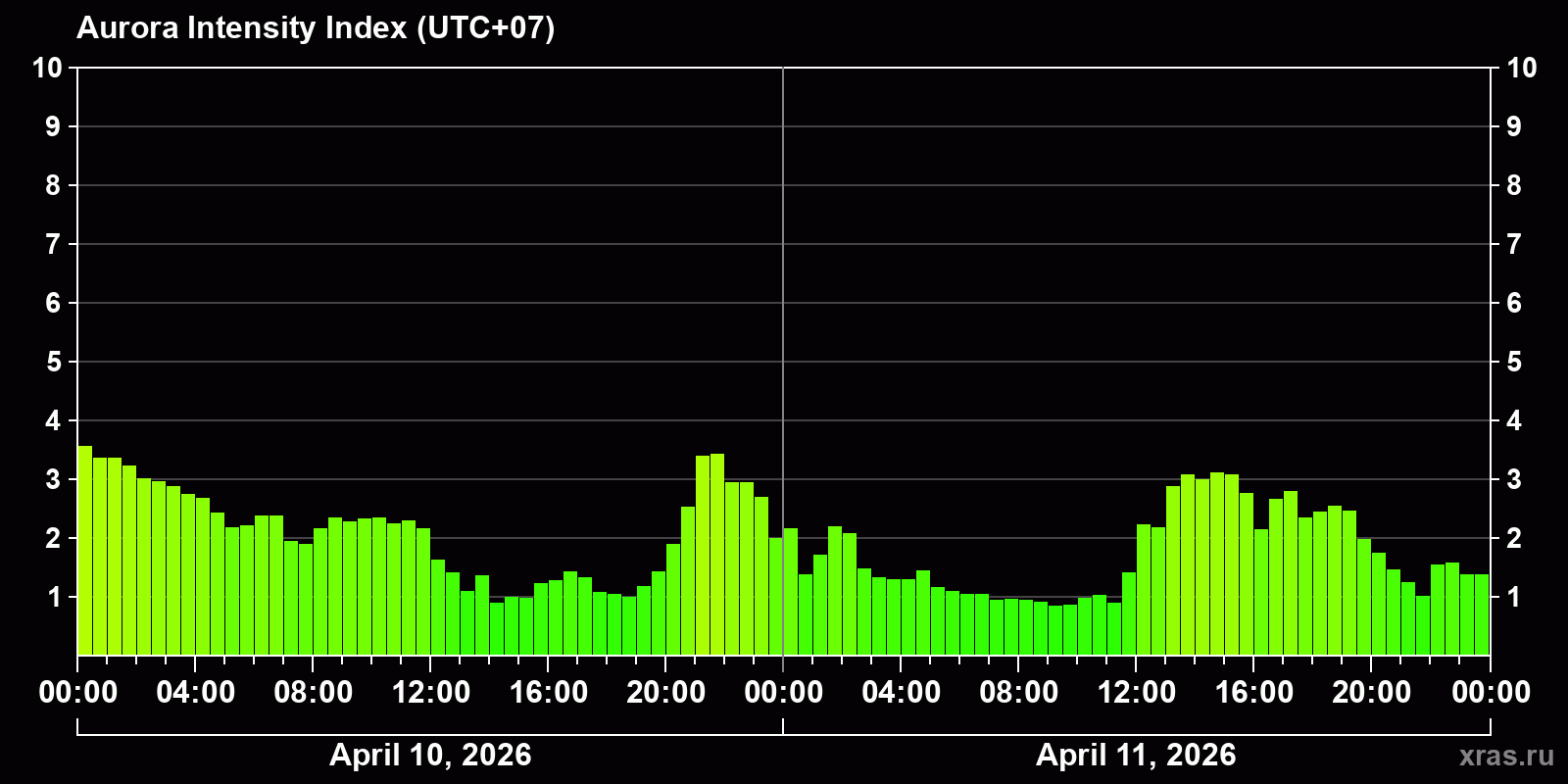 Polar auroras over the past 2 days