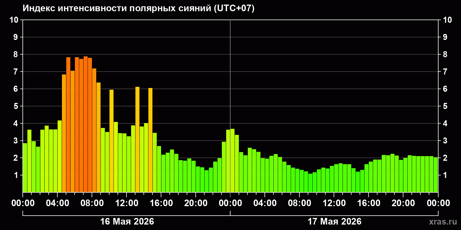Полярные сияния за последние 2 суток