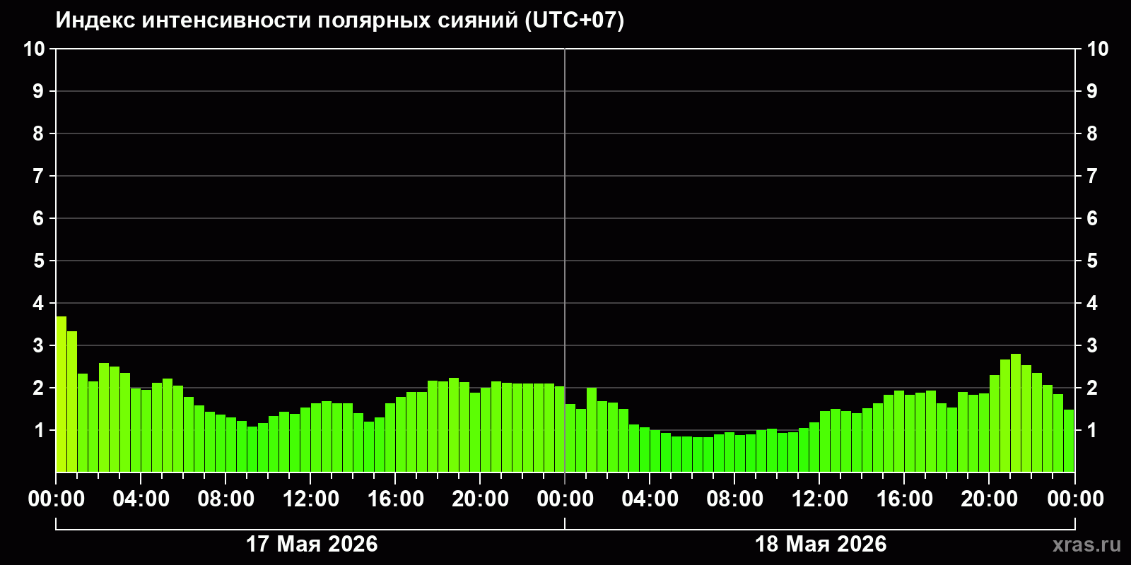 Полярные сияния за последние 2 суток
