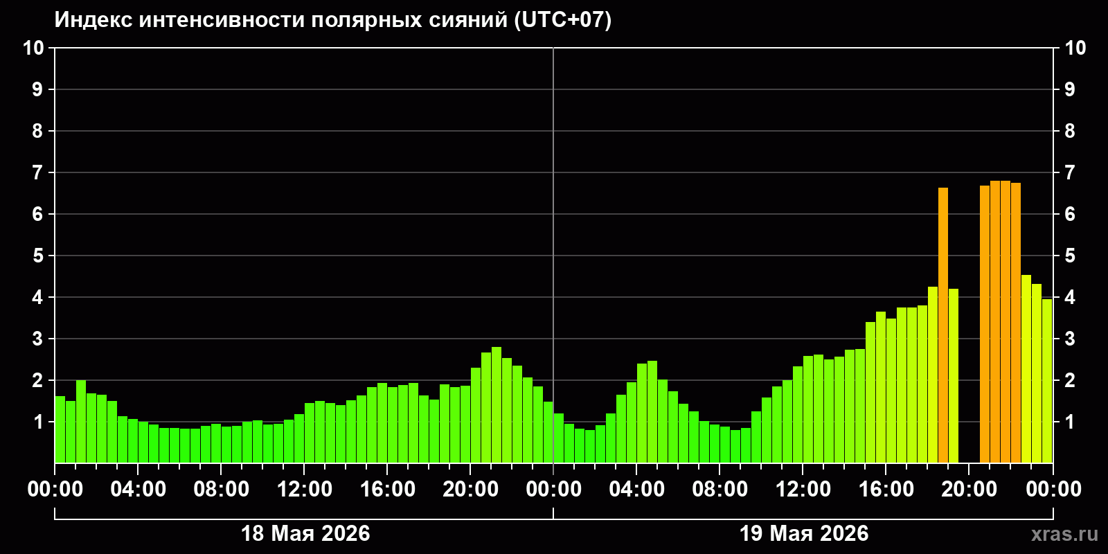 Полярные сияния за последние 2 суток