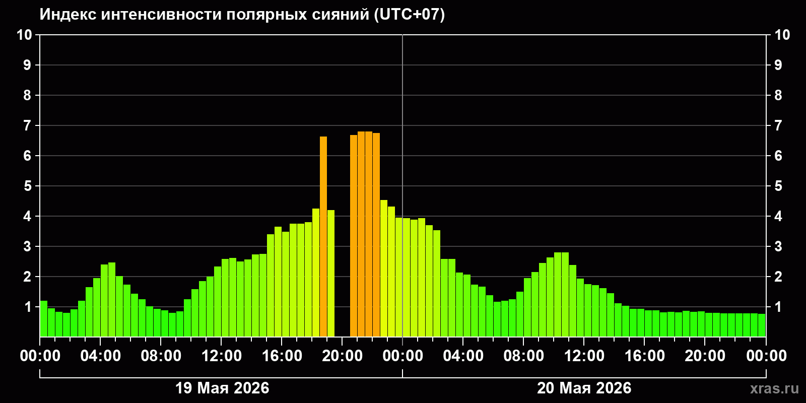 Полярные сияния за последние 2 суток