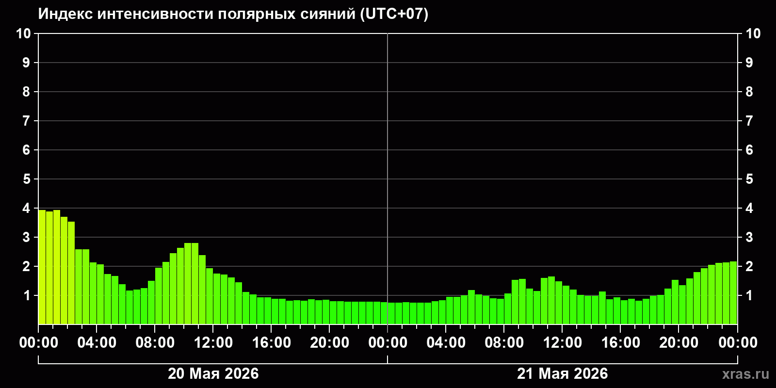 Полярные сияния за последние 2 суток