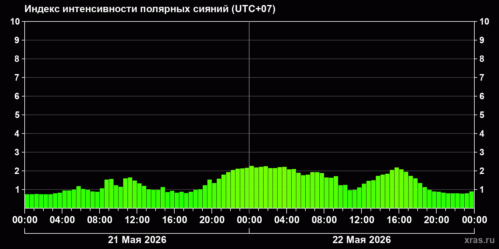 Полярные сияния за последние 2 суток